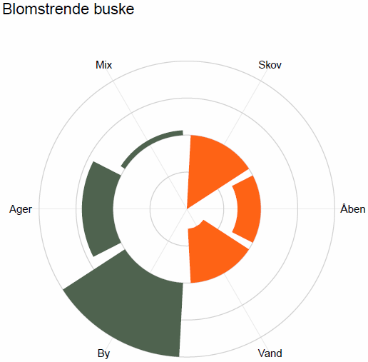 Blomstrende buske eller klatreplanter